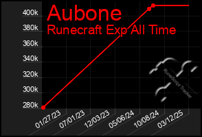 Total Graph of Aubone