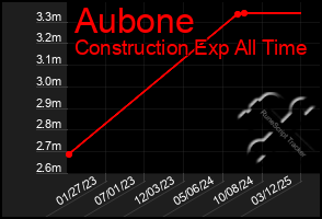 Total Graph of Aubone