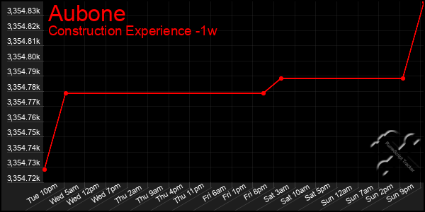 Last 7 Days Graph of Aubone