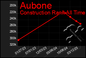 Total Graph of Aubone