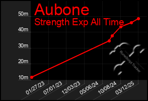 Total Graph of Aubone