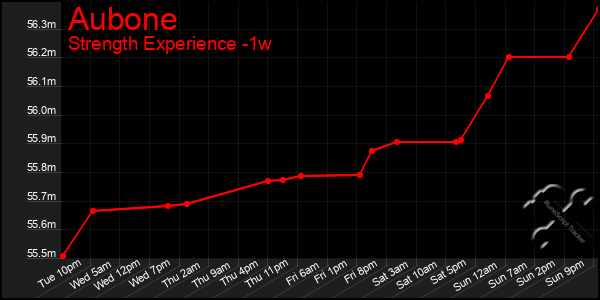 Last 7 Days Graph of Aubone