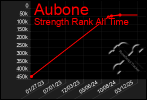 Total Graph of Aubone
