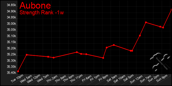 Last 7 Days Graph of Aubone