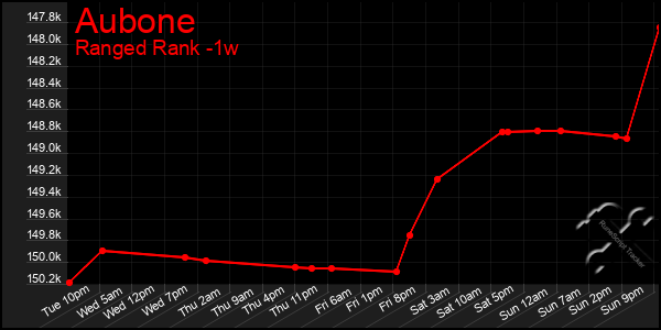 Last 7 Days Graph of Aubone