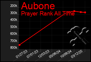 Total Graph of Aubone