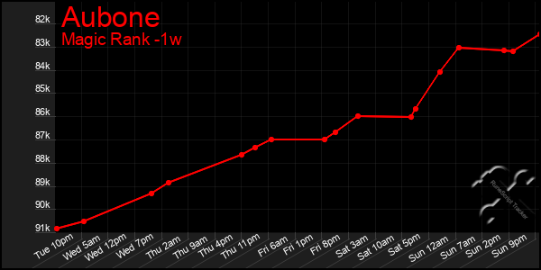 Last 7 Days Graph of Aubone
