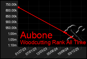 Total Graph of Aubone
