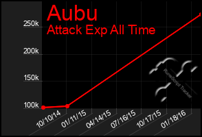 Total Graph of Aubu