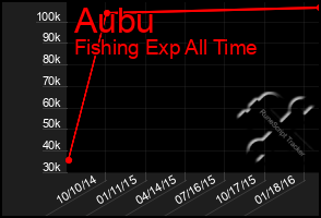 Total Graph of Aubu