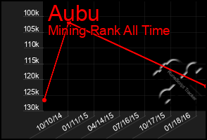 Total Graph of Aubu