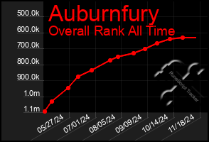 Total Graph of Auburnfury