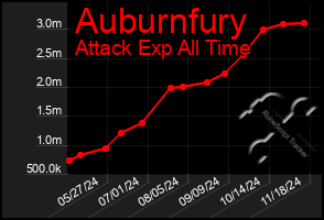 Total Graph of Auburnfury