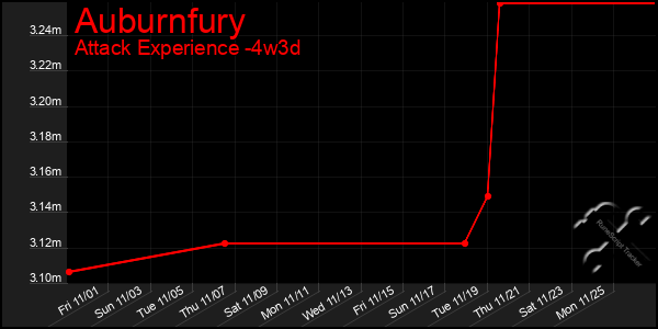 Last 31 Days Graph of Auburnfury