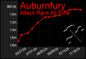 Total Graph of Auburnfury