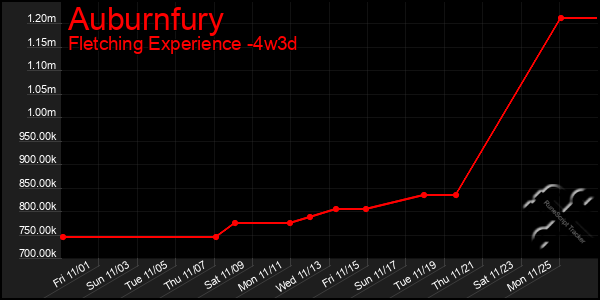 Last 31 Days Graph of Auburnfury