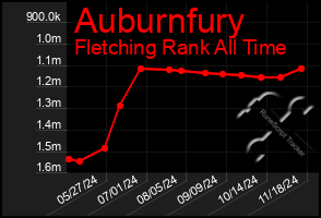 Total Graph of Auburnfury