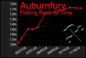 Total Graph of Auburnfury