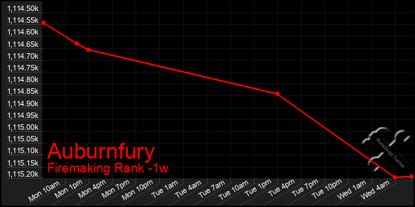 Last 7 Days Graph of Auburnfury