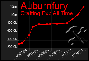 Total Graph of Auburnfury