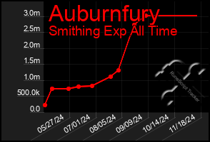 Total Graph of Auburnfury