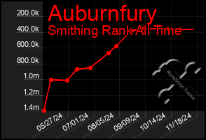 Total Graph of Auburnfury