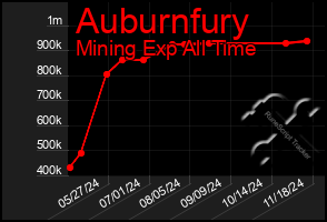 Total Graph of Auburnfury