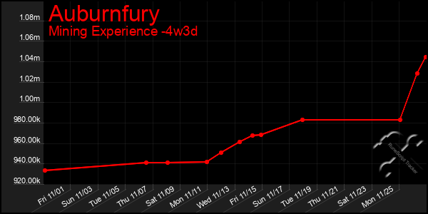 Last 31 Days Graph of Auburnfury