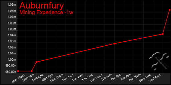 Last 7 Days Graph of Auburnfury