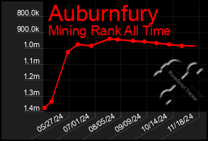 Total Graph of Auburnfury