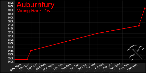 Last 7 Days Graph of Auburnfury