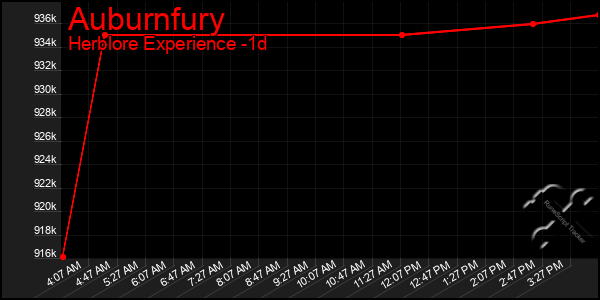 Last 24 Hours Graph of Auburnfury