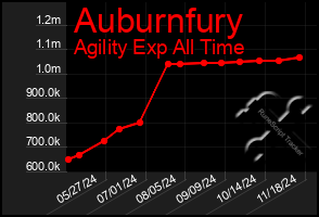 Total Graph of Auburnfury