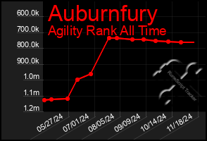 Total Graph of Auburnfury