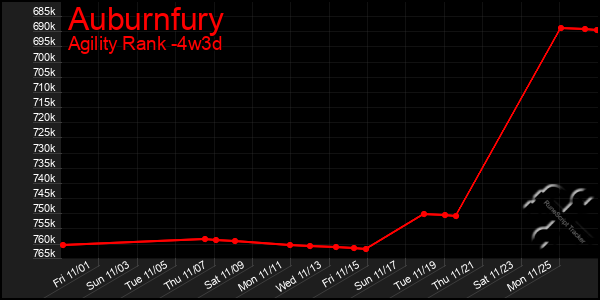 Last 31 Days Graph of Auburnfury