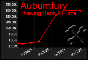 Total Graph of Auburnfury