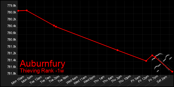 Last 7 Days Graph of Auburnfury