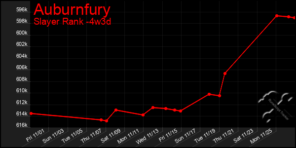 Last 31 Days Graph of Auburnfury