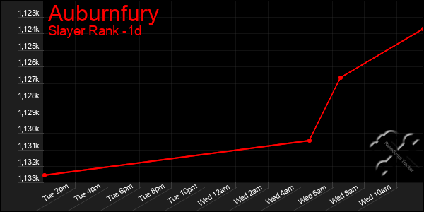 Last 24 Hours Graph of Auburnfury