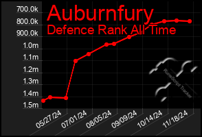 Total Graph of Auburnfury