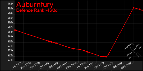 Last 31 Days Graph of Auburnfury