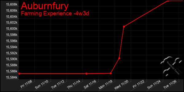 Last 31 Days Graph of Auburnfury