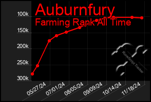 Total Graph of Auburnfury