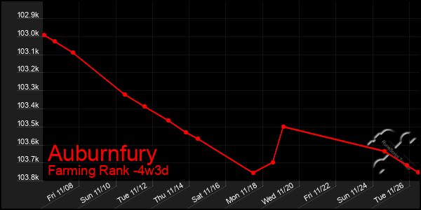 Last 31 Days Graph of Auburnfury