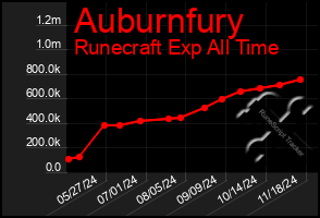 Total Graph of Auburnfury