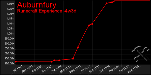 Last 31 Days Graph of Auburnfury