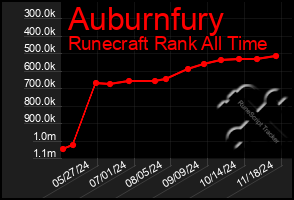 Total Graph of Auburnfury