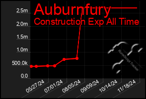 Total Graph of Auburnfury