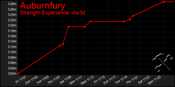 Last 31 Days Graph of Auburnfury