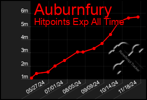 Total Graph of Auburnfury